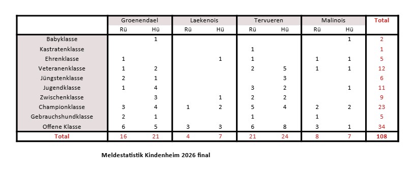 DKBS Speziale Kindenheim 2026 – Meldestatistik final